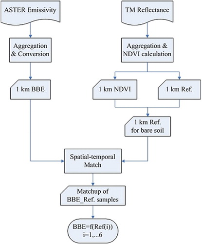 Figure 2. The flowchart for establishing the relationship between BBE and reflectances at 1 km spatial resolution.