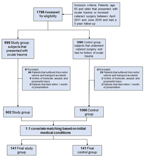 Figure 1 From the 1798 patients assessed for eligibility, 602 patients sustained ocular trauma, whereas 1066 patients received non traumatic cataract surgery; both groups were assessed within a 5-year follow up window. Covariate matching was performed based on initial medical conditions, such as baseline cardiovascular and neurological conditions resulting in 141 patients in the final study group and 141 patients in the final control group.