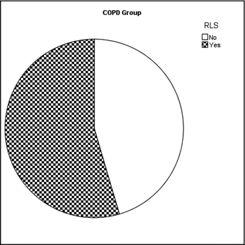 Graph 2 RLS symptoms in COPD exacerbation.