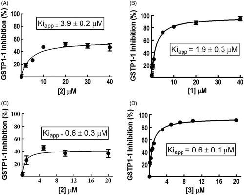 Figure 1. Inhibition of GSTP1-1 by NBD derivatives. Inhibition curves of GSTP1-1 by 2 (A) or 1 (B) dissolved in buffer A (pH 6.5), at 25 °C. Inhibition curves of GSTP1-1 by 2 (C) or 3 (D), dissolved in buffer B (pH 6.5), at 25 °C. Data points represent the mean ± SD from three independent experiments. Error bars smaller than the symbols are not visible. Calculated Kiapp values for each condition are reported.