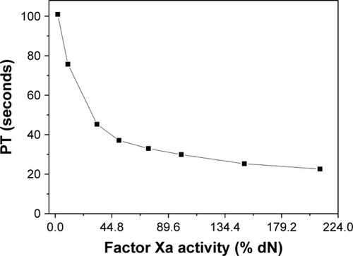 Figure 3 Calibration curve for the coagulometric determination of factor X deficiency.Abbreviation: PT, prothrombin time.
