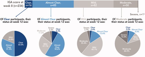 Figure 4. Posttreatment IGA severity by week 8 results (pooled phase 3 studies). aRemained severe at week 12. IGA assessed on a 5-point scale: 0 = clear, 1 = almost clear; 2 = mild; 3 = moderate; 4 = severe. Treatment success defined as ≥2-grade improvement from baseline IGA and a score of 0 (clear) or 1 (almost clear). IGA: Investigator’s Global Assessment.