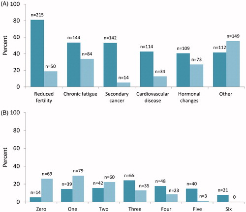 Figure 2. Knowledge of and experience with different late adverse effects. (A) Survivors recognizing (dark turquoise) or stating personal experience with (light turquoise) each late AE. (B) Survivors with knowledge (dark turquoise) or personal experience (ligh turquoise) with different numbers of late AEs. AE: adverse effect.