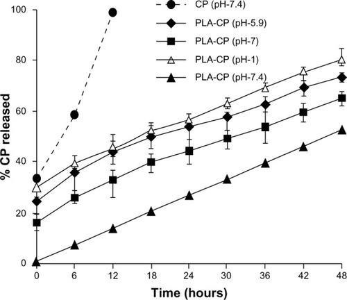 Figure 11 Release of ciprofloxacin from PLA-CP conjugates under different pH conditions.Abbreviations: CP, ciprofloxacin; PLA-CP, ciprofloxacin-conjugated polylactide.