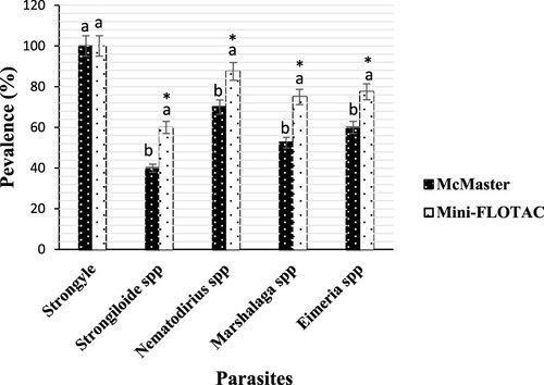 Figure 3. Prevalence of gastrointestinal parasites from goats detected by McMaster and Mini-FLOTAC techniques. Each bar of the chart represents the proportion of animals infested. The letters on each bar compare the results obtained by both techniques through the two-proportions z-test in R with the function prop.test using. Different lowercase letters indicate a significant difference between values at p < 0.05.