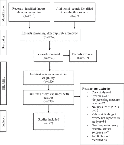 Figure 1. Flow chart of study selection process.