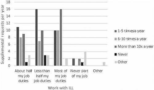 Figure 3. Supplemental requests by amount of work with ILL N = 119
