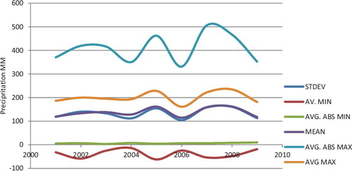Graph 1. Nicaragua – Precipitation National Averages (2001-09 periods). Source: Author's calculation based on INETER data.