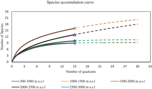 Figure 3. Species accumulation (rarefaction) curves and 95% confidence intervals for trees on farmland.