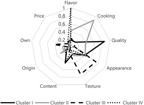 Figure 2. Ratio of the household selected attribute grouped by cluster.