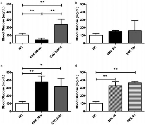 Figure 12. Blood glucose levels in mice taken at various time points into recovery post-exertional heat stroke (EHS) or -exercise control (EXC) compared with a naive control group (NC). A: 0.5 h post-EHS or -EXC. B: 3 h post-EHS or -EXC. C: 24 h post-EHS or -EXC. D: 4 days post-EHS; glucose tests were only available for EHS groups receiving 30% and 90% relative humidity at 37.5°C ambient temperature. Data are medians ± 25–75% ranges. *P < 0.05, **P < 0.01. Reprinted with permission from [Citation59], copyright (2015), American Physiological Society