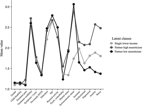 Figure 2. The final 3-class solution from the latent class analysis is depicted by the average score for each categorical variable explored across each identified latent class (sub-group).