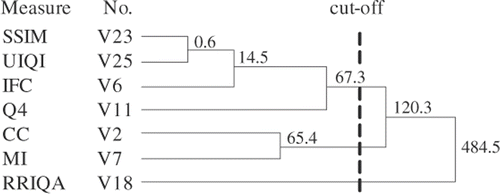 Figure 6. Dendrogram for similarity-based category.