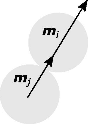 Figure 1. Schematic of a simplified case, in which the displacement vector between the ith and jth spheres and the magnetic dipole moments of both spheres align — an upper bound for the magnitude of the magnetic force.