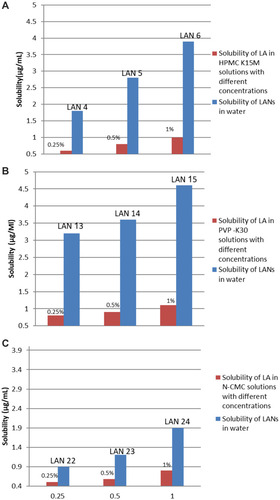 Figure 5 Solubility of LA in stabilizer solutions with different concentrations, solubility of LANs in water (A) HPMC K15M solutions and solubility of LANs in water, (B) PVP K30 solutions and solubility of LANs in water, and (C) N CMC solutions and solubility of LANs in water.