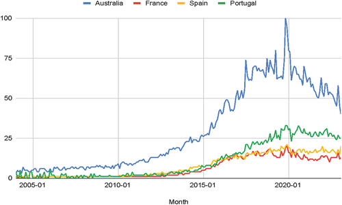 Figure 3. Vegan searches in Australia, France, Spain, and Portugal (Google Trends 2004–2023).
