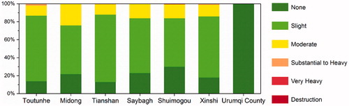 Figure 14. The proportion of different damage grades among the residential districts of Urumqi.