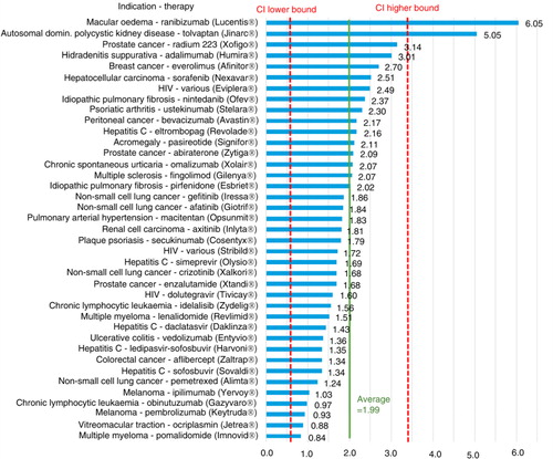 Fig. 3. US/UK price multipliers for therapies with an average annual cost per patient >£2,500 in orphan-sized populations (1,000–32,000 patients per year) in the UK.