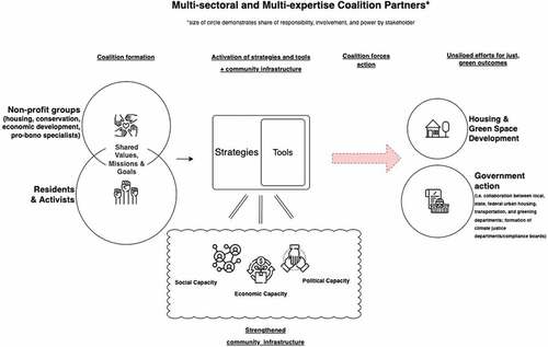 Figure 2. Multi-sectoral and multi-expertise coalition partners for equitable housing and inclusive urban green amenities. The size of the circles represents which stakeholder groups we found to play a more central role in building urban green justice.