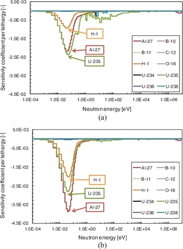 Figure 6. Sensitivity coefficients for capture reactions in excess reactivity: (a) EE1 core; (b) E3 core.