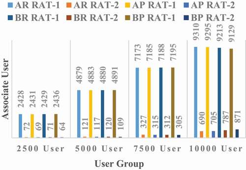 Figure 13. Associated user in different RAT based on class and contract.