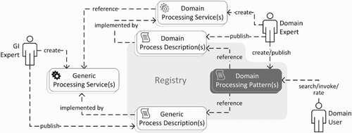 Figure 3. Creation and application of domain (geo)processing patterns.
