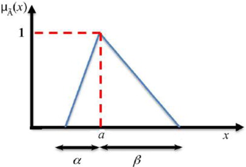 Figure 1. A general triangular fuzzy number (a,α,β).