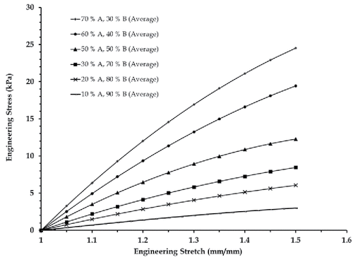 Figure 9. Average polynomial trendline fits of the silicone specimens tested at high and low strain rates (based on Figure 5) for hyperelastic curve fitting.