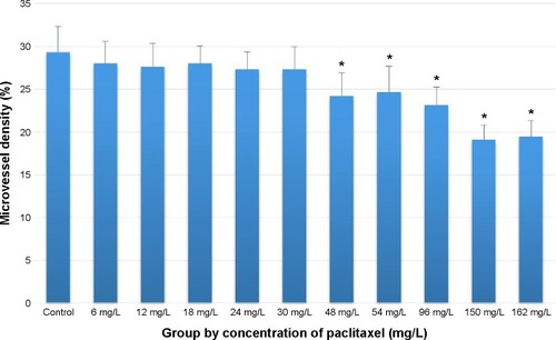 Figure 7 After treatment of hypertrophic scars with different concentrations of paclitaxel, there was a significant decrease in microvessel density in the scars treated with paclitaxel solution of 48 mg/L or higher comparing with the control group.