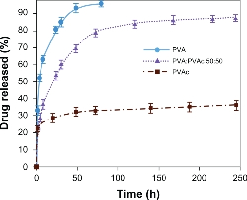 Figure 7 Effect of polymers blending on the release profiles of CipHCl from medicated electrospun nanofiber mats containing 10% w/w CipHCl vs time (n = 3).Abbreviations: CipHCl, ciprofloxacin HCl; PVA, polyvinyl alcohol; PVA/PVAc, polyvinyl acetate.
