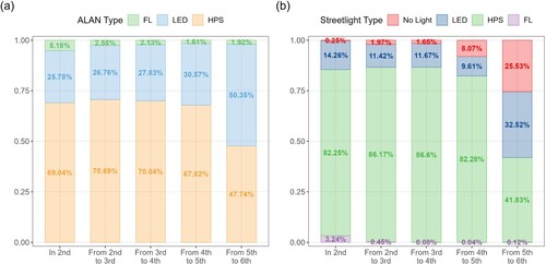 Figure 10. Sub-regional statistics on types of lighting sources: (a) ALAN;(b) streetlight.