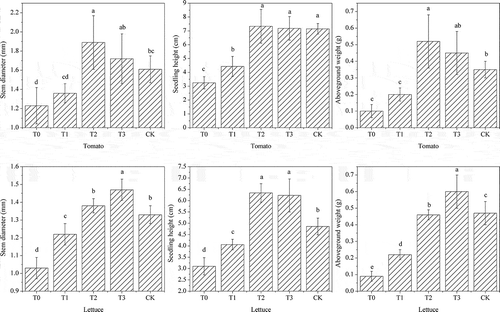 Figure 2. Comparison of stem diameter, seedling height, and above-ground biomass of tomato and lettuce cultivated in sludge compost prepared as nursery substrate using different volumes of water eluted.