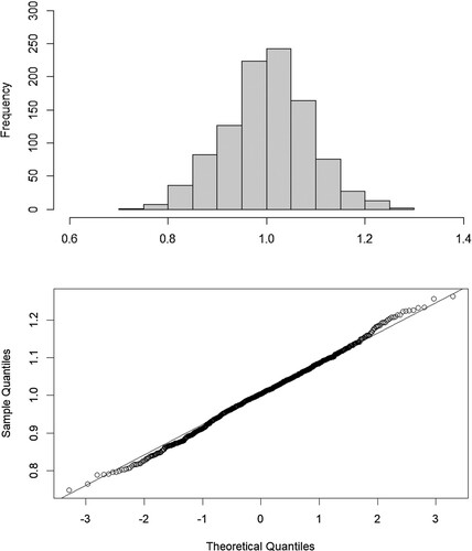 Figure 1. Histogram and Q–Q plot of 1000 simulated values of μˆ.