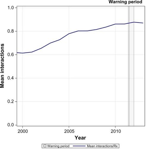 Figure 5 Number of interacting drugs per citalopram prescription.