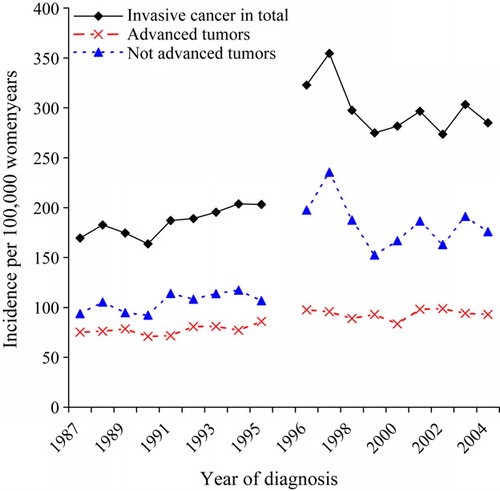 Figure 1.  Incidence of invasive breast cancer in total, advanced and not advanced tumors per 100 000 women-years in the pre-screening (1987–1995) and screening period (1996–2004) in Norwegian women aged 50–69 years at diagnosis. Women resident in Akershus, Hordaland, Oslo and Rogaland.