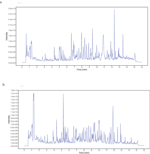 Figure 1 Compounds of CSSGF scanned by LC-MS/MS. (a) MRM of CSSGF (positive mode). (b) MRM chromatogram of CSSGF (negative mode).