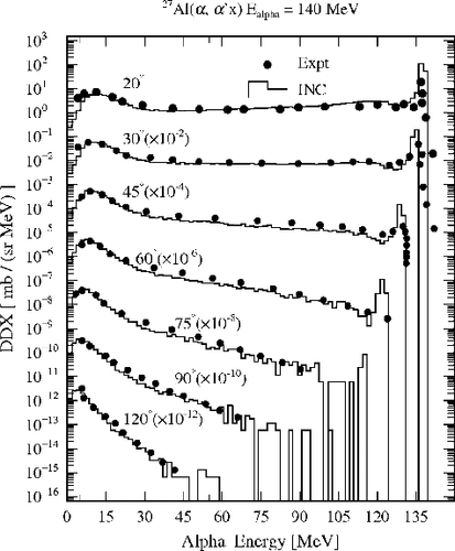 Figure 8. Same as Figure 5, but for 27Al(α, α'x) reaction at 140 MeV.