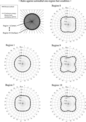 Figure 20. Azimuthally dependent effective cross-section ratios in each ring region for unit pin-cell.