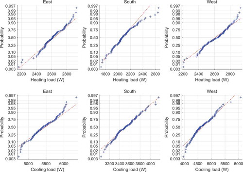 Figure 6. Normal probability plot of peak cooling/heating load distribution of the 100 simulation runs for east, south and west facades.