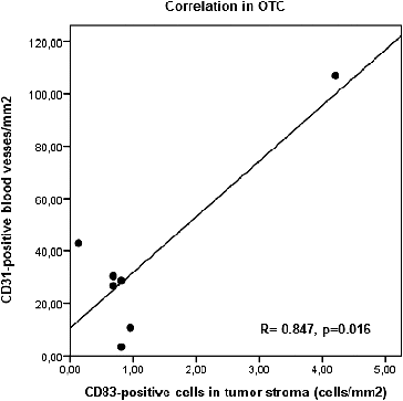 Figure 5. Correlation between CD1a- and CD83-positive dendritic cells in OTC (oncocytic thyroid cancer).