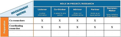 Figure 6. The involvement matrix (Kenniscentrum Revalidatiegeneeskunde Utrecht Citation2019) of the participation of co-researchers in the preparation phase of the development process of the serious game ‘You & I’.