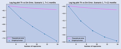 Figure 4. Log–log (natural logarithm) plot of the empirical absolute error with the theoretically predicted one for scenario 1, with T∈{1,12} months.