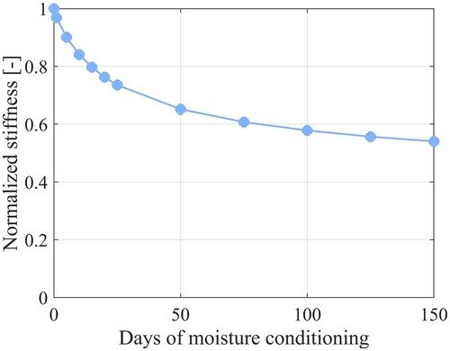 Figure 3. Effective stiffness of the microstructure after being subjected to moisture.