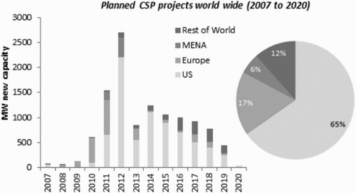 Figure 6: Planned CSP projects worldwide
