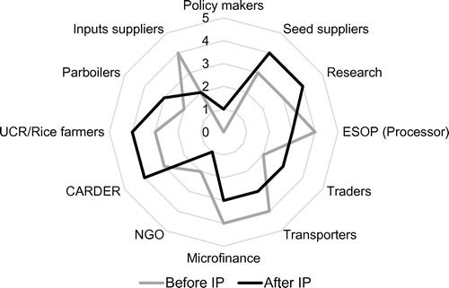 Figure 3. Level of influence of stakeholders of the value chain “white rice”.