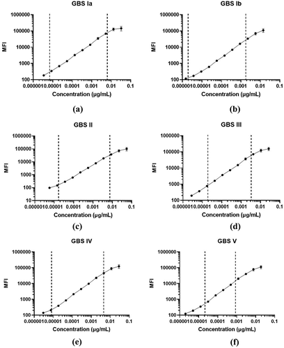 Figure 1. Dynamic ranges of the reference standard curves for the 6-plex GBS IgG dLIA. The reference standard serum dilution profiles for each of the 6 GBS CPS serotypes are shown: (a) Ia, (b) Ib, (c) II, (d) III, (e) IV, and (f) V. Median fluorescence intensity (MFI) signals for the reference standard curves are on the y axis, and specific IgG concentrations (µg/mL) are on the x-axis. The vertical dotted lines indicate the lower and upper assay limits determined from the validation study. Error bars represent the standard deviation from independent reference standard curves (n = 3).