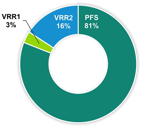 Figure 4. Participant preference for vaccine preparations.Abbreviations: PFS, ready-to-use prefilled syringe; VRR, vaccine requiring reconstitution; VRR1, VRR with vial with a lyophilized vaccine and vial with an adjuvant suspension; VRR2, VRR with vial with lyophilized vaccine and a prefilled syringe with sterile water diluent.