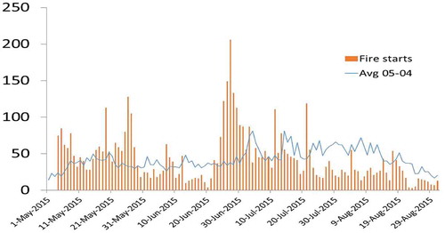 Figure 6. Number of wildfires started by day in Canada for the months of May, June, July, and August. The blue line represents values from a 10-year mean (2005–2014) (CIFFC, 2015).