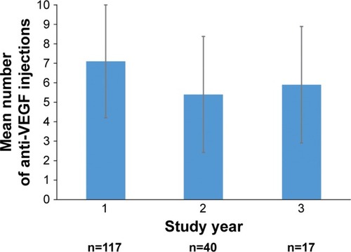 Figure 1 Number of anti-VEGF injections received by patients each study year.