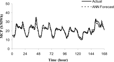 FIGURE 16 Adaptive trained ANN-based week-ahead MCP forecast versus actual MCP from 30/3/1999 to 5/4/1999.